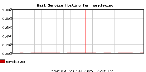 norplex.no MX Hosting Market Share Graph