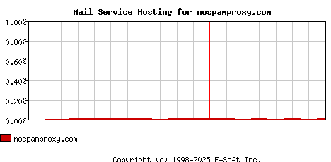 nospamproxy.com MX Hosting Market Share Graph
