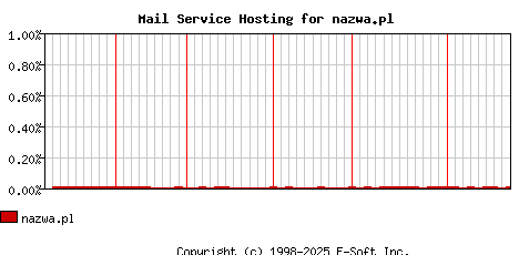 nazwa.pl MX Hosting Market Share Graph