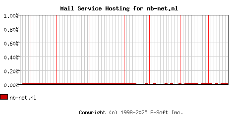 nb-net.nl MX Hosting Market Share Graph