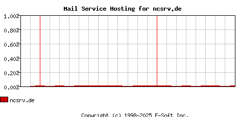 ncsrv.de MX Hosting Market Share Graph