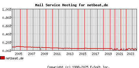 netbeat.de MX Hosting Market Share Graph