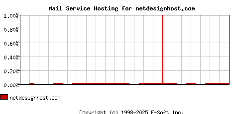 netdesignhost.com MX Hosting Market Share Graph