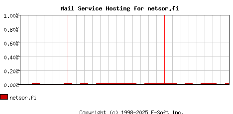 netsor.fi MX Hosting Market Share Graph