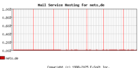 nets.de MX Hosting Market Share Graph