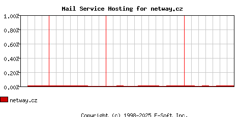 netway.cz MX Hosting Market Share Graph