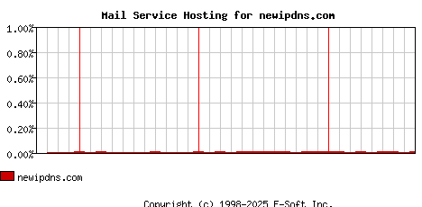 newipdns.com MX Hosting Market Share Graph