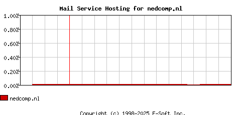 nedcomp.nl MX Hosting Market Share Graph