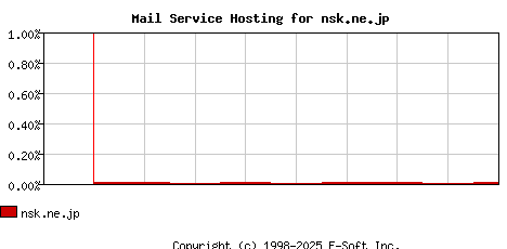 nsk.ne.jp MX Hosting Market Share Graph