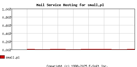 small.pl MX Hosting Market Share Graph