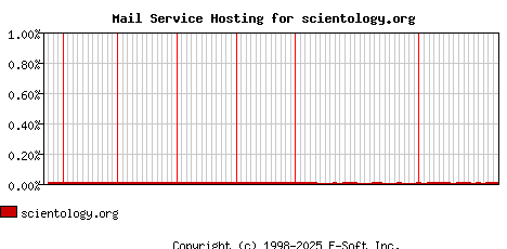 scientology.org MX Hosting Market Share Graph