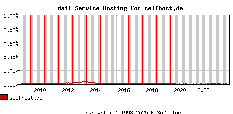 selfhost.de MX Hosting Market Share Graph