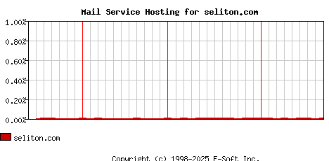 seliton.com MX Hosting Market Share Graph
