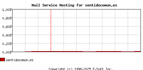 sentidocomun.es MX Hosting Market Share Graph