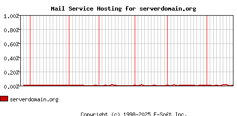 serverdomain.org MX Hosting Market Share Graph