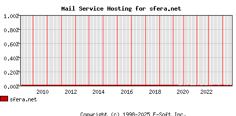 sfera.net MX Hosting Market Share Graph
