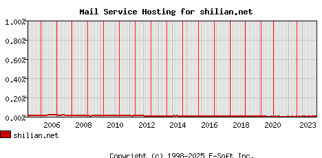shilian.net MX Hosting Market Share Graph