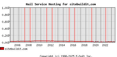 sitebuildit.com MX Hosting Market Share Graph