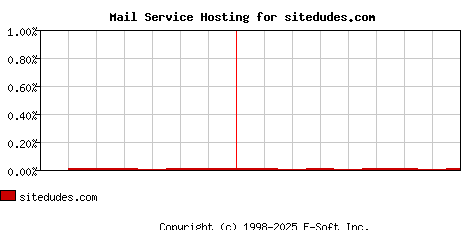sitedudes.com MX Hosting Market Share Graph