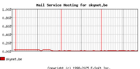 skynet.be MX Hosting Market Share Graph