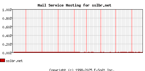 sslbr.net MX Hosting Market Share Graph
