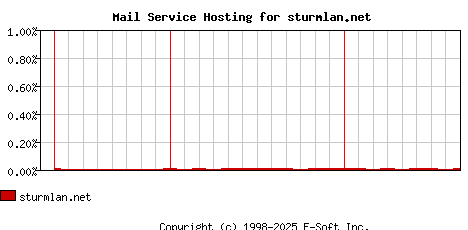 sturmlan.net MX Hosting Market Share Graph