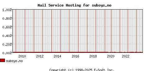 subsys.no MX Hosting Market Share Graph