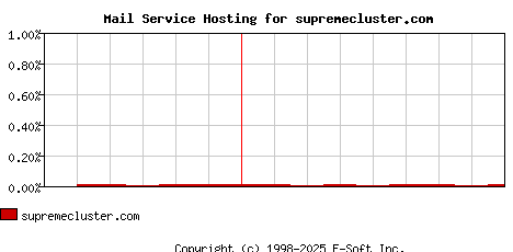 supremecluster.com MX Hosting Market Share Graph