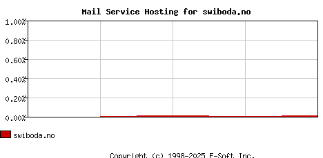 swiboda.no MX Hosting Market Share Graph