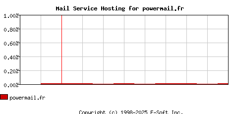 powermail.fr MX Hosting Market Share Graph