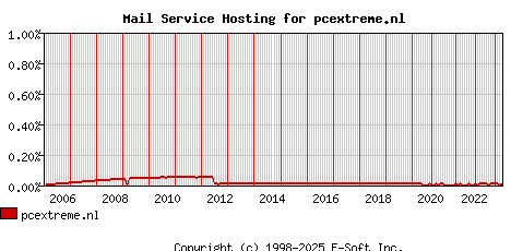 pcextreme.nl MX Hosting Market Share Graph