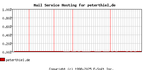 peterthiel.de MX Hosting Market Share Graph