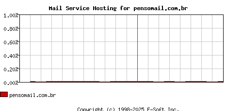 pensomail.com.br MX Hosting Market Share Graph