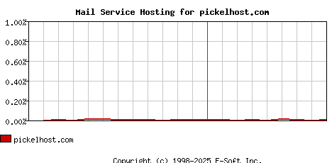 pickelhost.com MX Hosting Market Share Graph