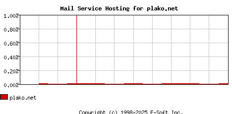 plako.net MX Hosting Market Share Graph