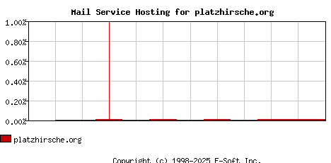 platzhirsche.org MX Hosting Market Share Graph