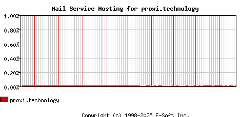 proxi.technology MX Hosting Market Share Graph