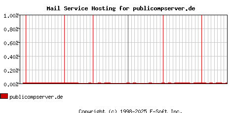 publicompserver.de MX Hosting Market Share Graph