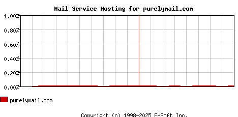 purelymail.com MX Hosting Market Share Graph