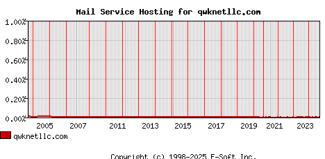 qwknetllc.com MX Hosting Market Share Graph