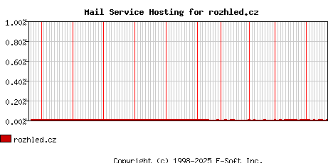 rozhled.cz MX Hosting Market Share Graph