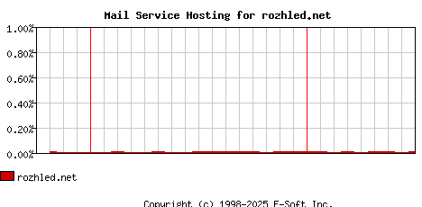 rozhled.net MX Hosting Market Share Graph