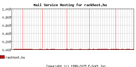 rackhost.hu MX Hosting Market Share Graph