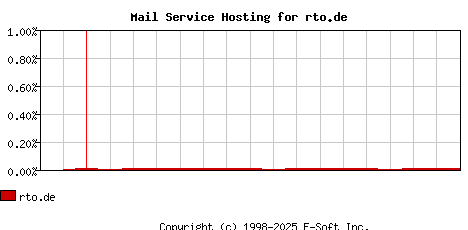 rto.de MX Hosting Market Share Graph