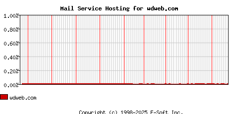 wdweb.com MX Hosting Market Share Graph