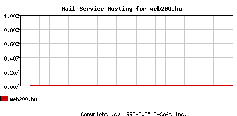 web200.hu MX Hosting Market Share Graph