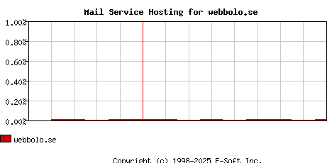 webbolo.se MX Hosting Market Share Graph