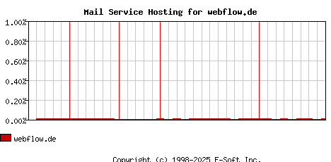 webflow.de MX Hosting Market Share Graph