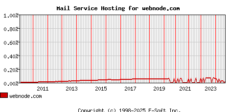 webnode.com MX Hosting Market Share Graph