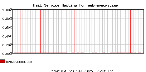 webwavecms.com MX Hosting Market Share Graph